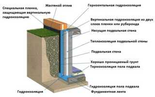 Гидроизоляция погреба