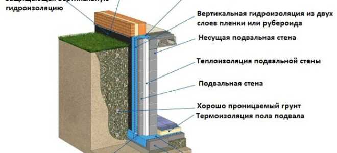 Гидроизоляция погреба