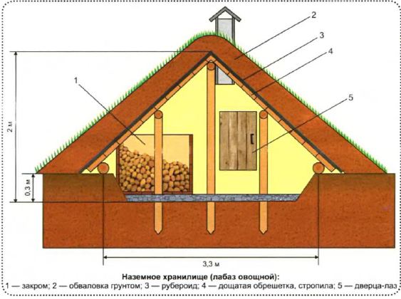 Лабаз для хранения овощей