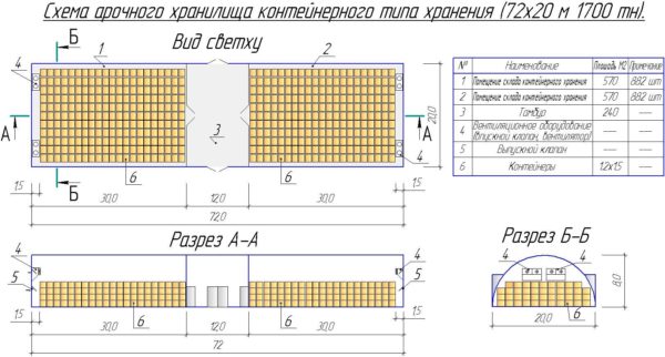 Требования к овощехранилищам