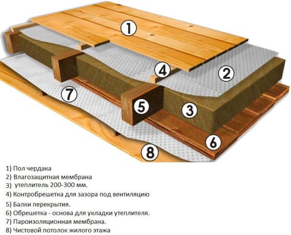 Пирог потолка с холодным чердаком